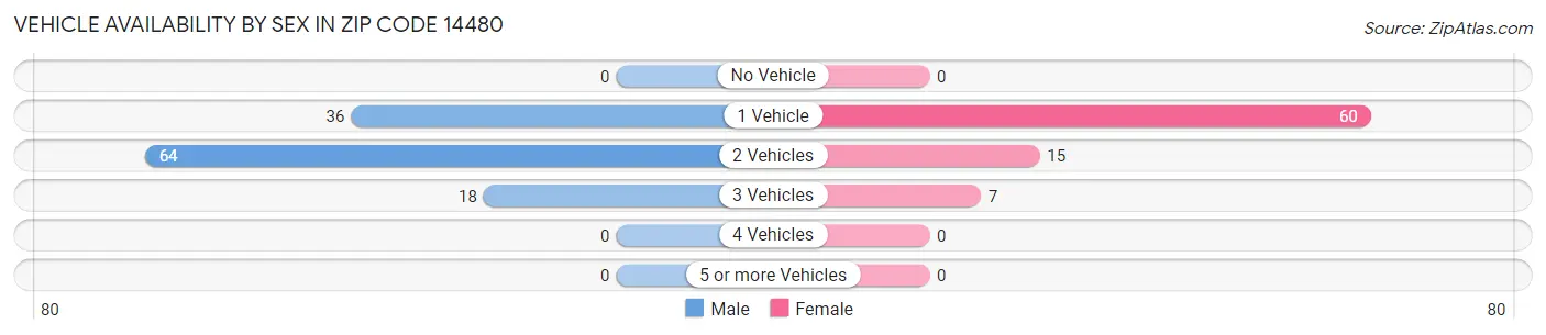 Vehicle Availability by Sex in Zip Code 14480