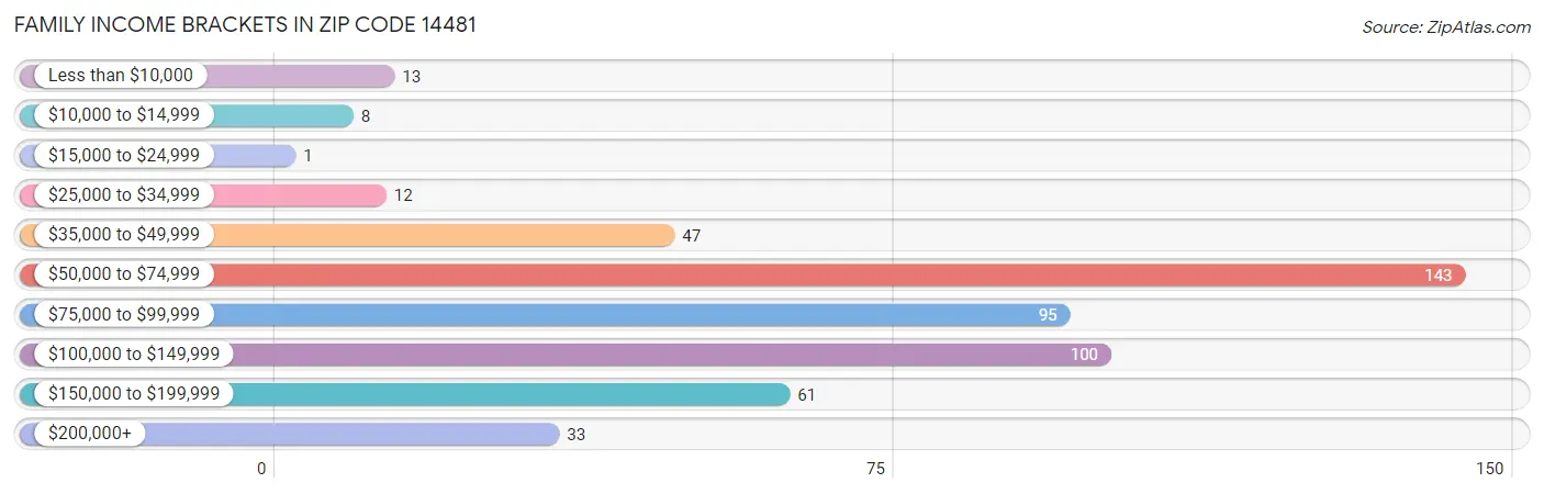 Family Income Brackets in Zip Code 14481