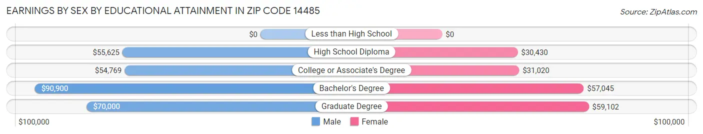 Earnings by Sex by Educational Attainment in Zip Code 14485