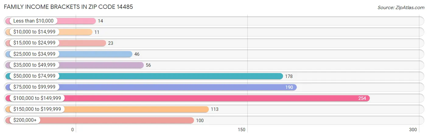 Family Income Brackets in Zip Code 14485