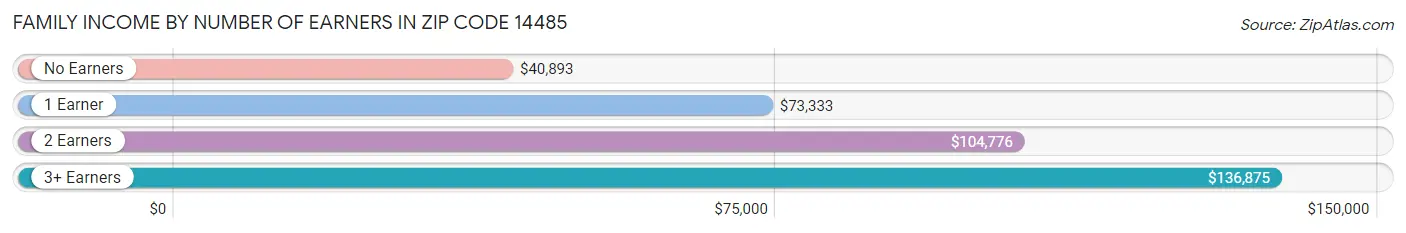 Family Income by Number of Earners in Zip Code 14485