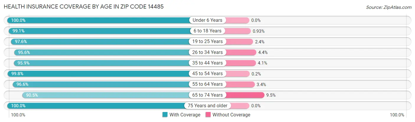 Health Insurance Coverage by Age in Zip Code 14485