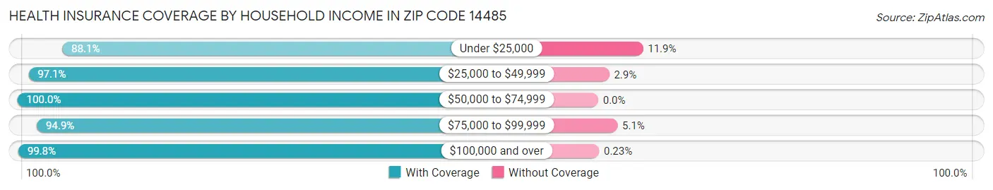 Health Insurance Coverage by Household Income in Zip Code 14485