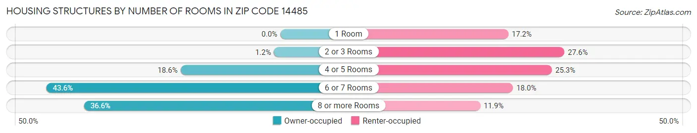Housing Structures by Number of Rooms in Zip Code 14485