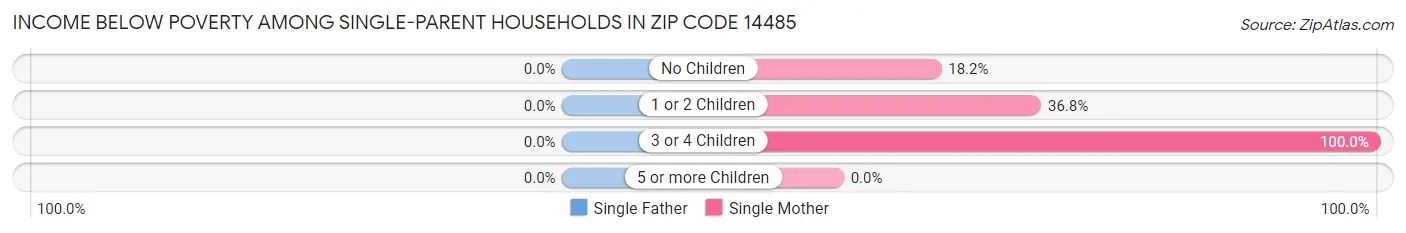 Income Below Poverty Among Single-Parent Households in Zip Code 14485