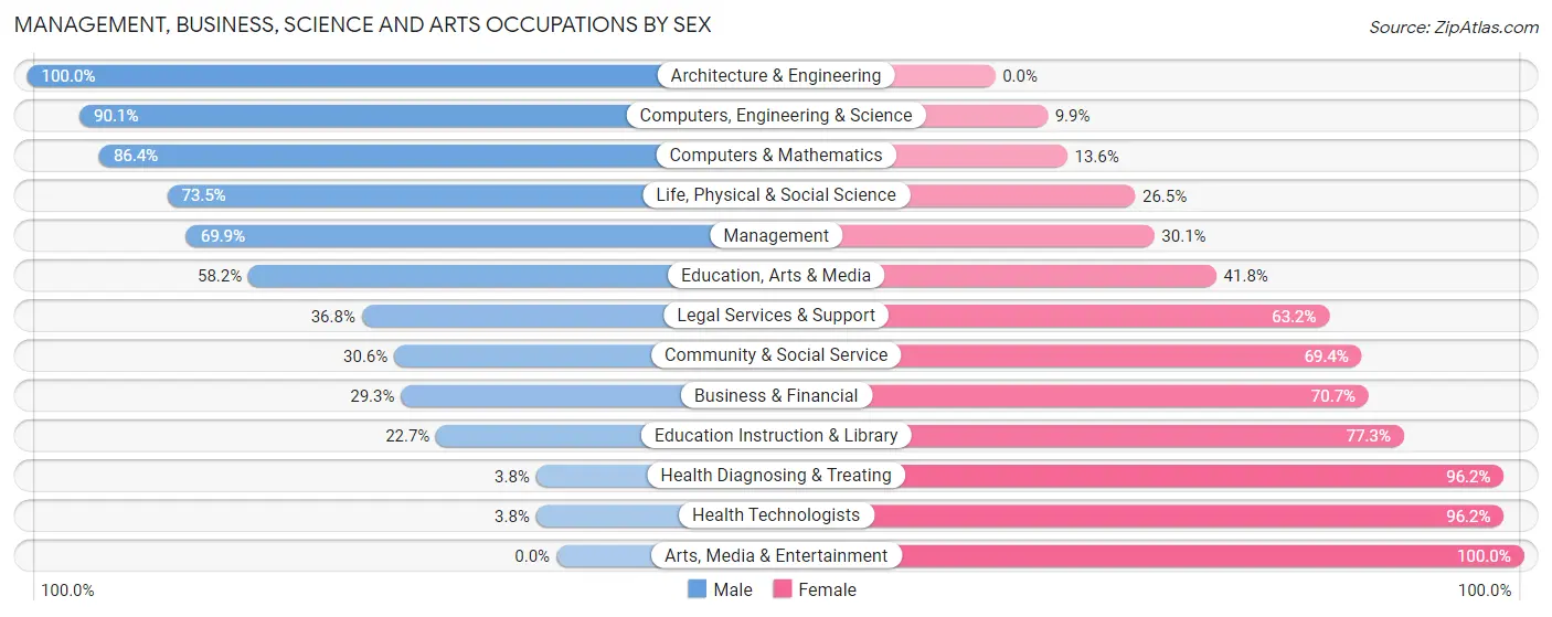 Management, Business, Science and Arts Occupations by Sex in Zip Code 14485