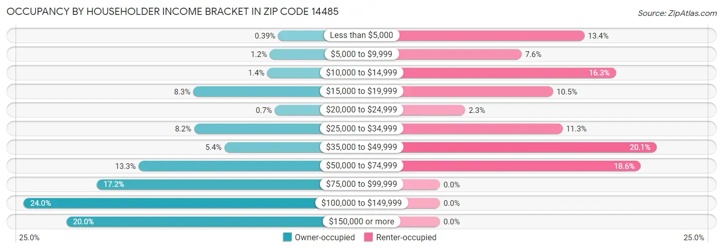Occupancy by Householder Income Bracket in Zip Code 14485