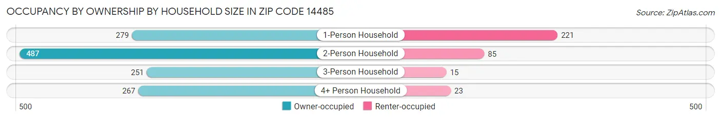 Occupancy by Ownership by Household Size in Zip Code 14485