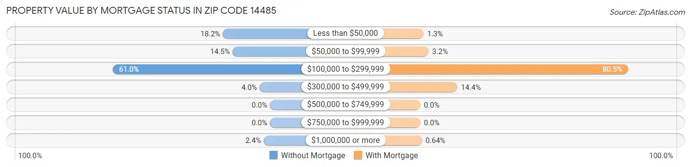Property Value by Mortgage Status in Zip Code 14485