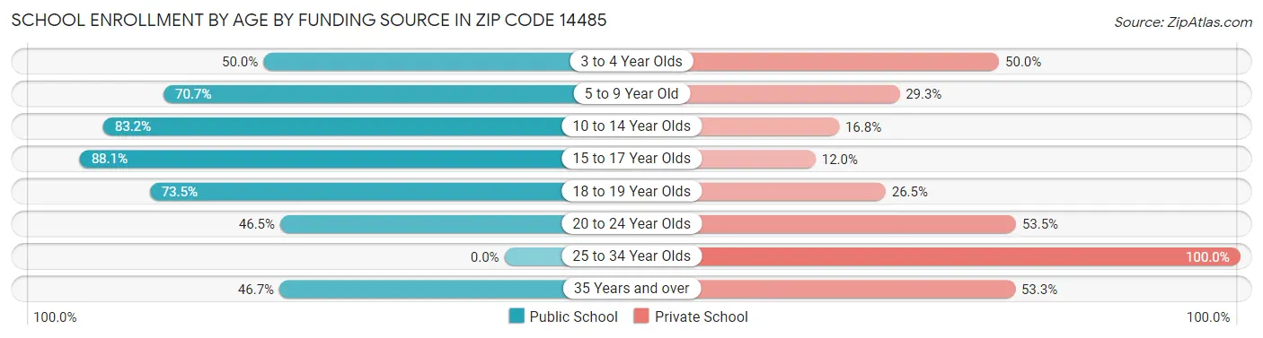 School Enrollment by Age by Funding Source in Zip Code 14485