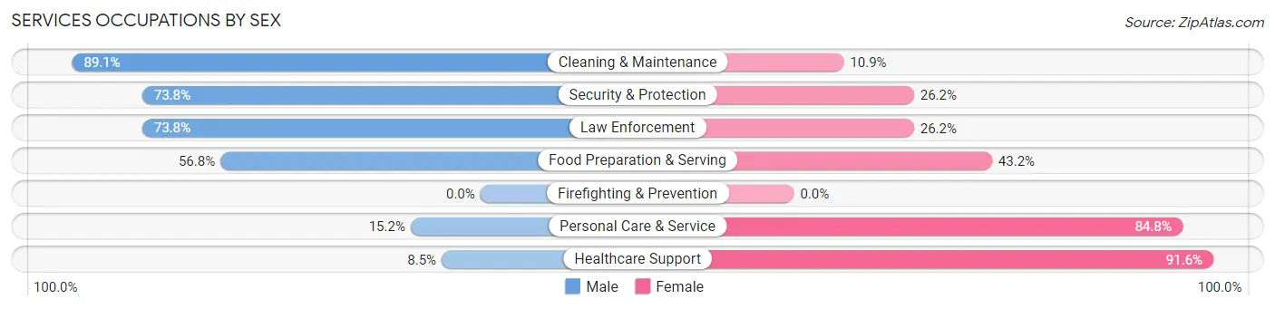 Services Occupations by Sex in Zip Code 14485