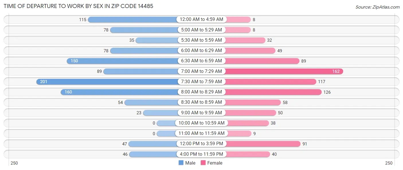 Time of Departure to Work by Sex in Zip Code 14485