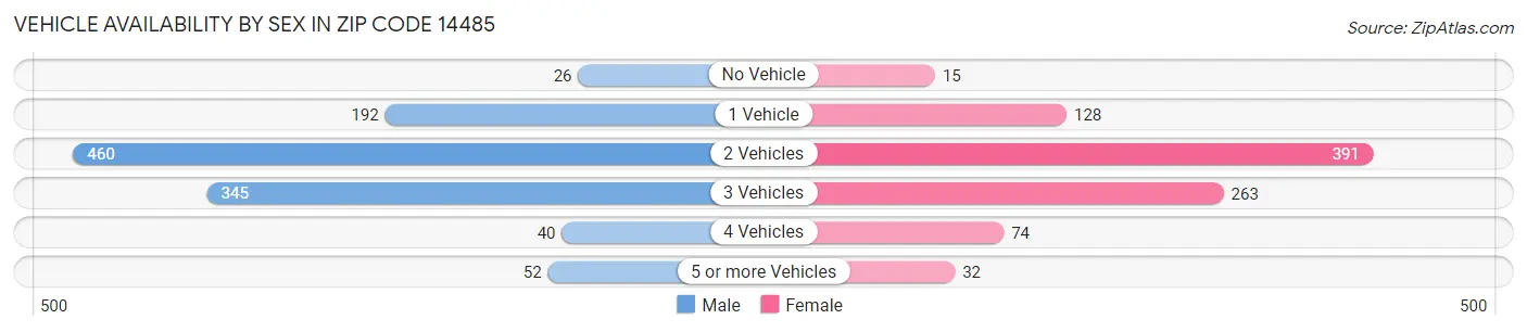 Vehicle Availability by Sex in Zip Code 14485