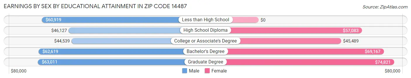 Earnings by Sex by Educational Attainment in Zip Code 14487