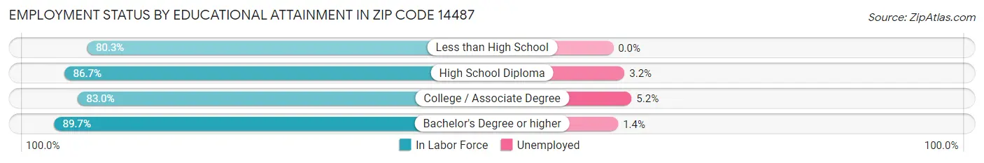 Employment Status by Educational Attainment in Zip Code 14487