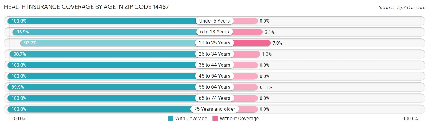 Health Insurance Coverage by Age in Zip Code 14487