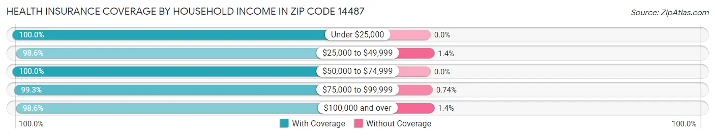 Health Insurance Coverage by Household Income in Zip Code 14487