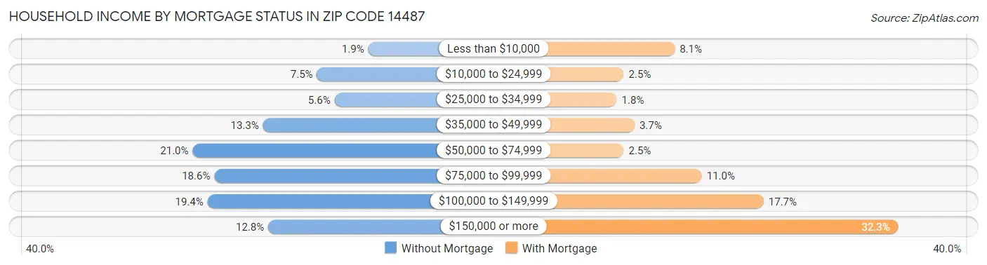 Household Income by Mortgage Status in Zip Code 14487