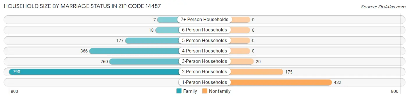 Household Size by Marriage Status in Zip Code 14487