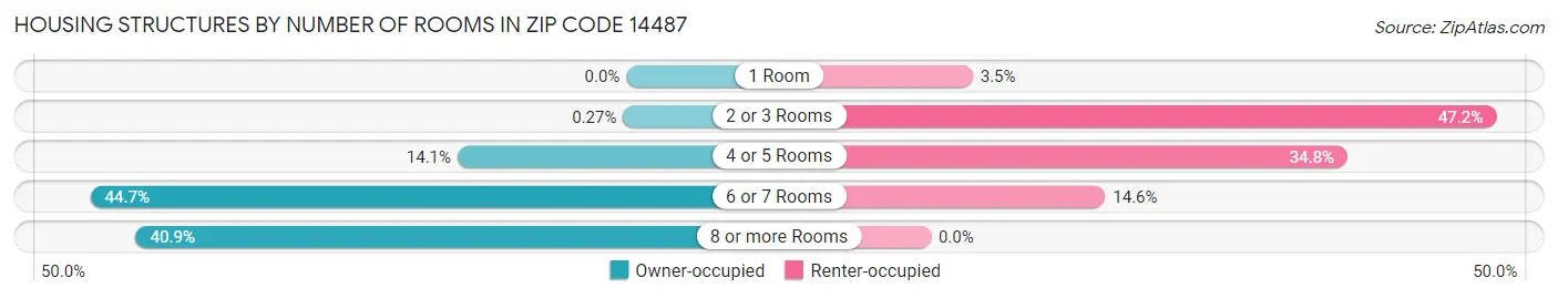 Housing Structures by Number of Rooms in Zip Code 14487
