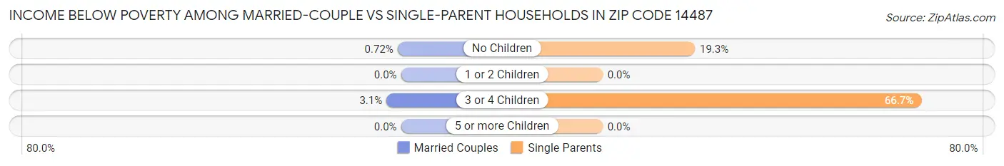 Income Below Poverty Among Married-Couple vs Single-Parent Households in Zip Code 14487