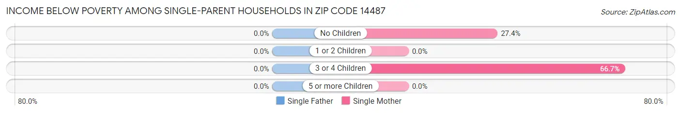 Income Below Poverty Among Single-Parent Households in Zip Code 14487