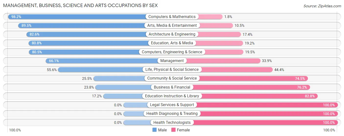 Management, Business, Science and Arts Occupations by Sex in Zip Code 14487