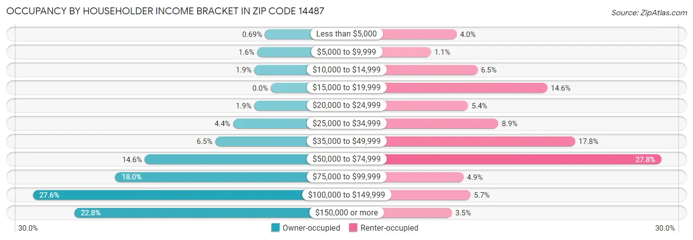 Occupancy by Householder Income Bracket in Zip Code 14487