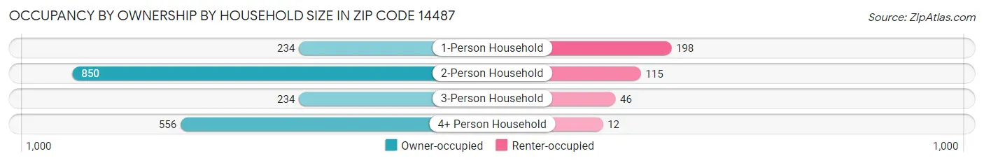 Occupancy by Ownership by Household Size in Zip Code 14487