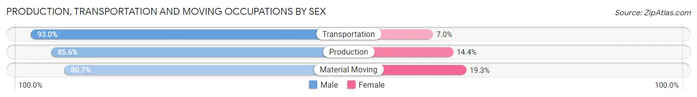 Production, Transportation and Moving Occupations by Sex in Zip Code 14487