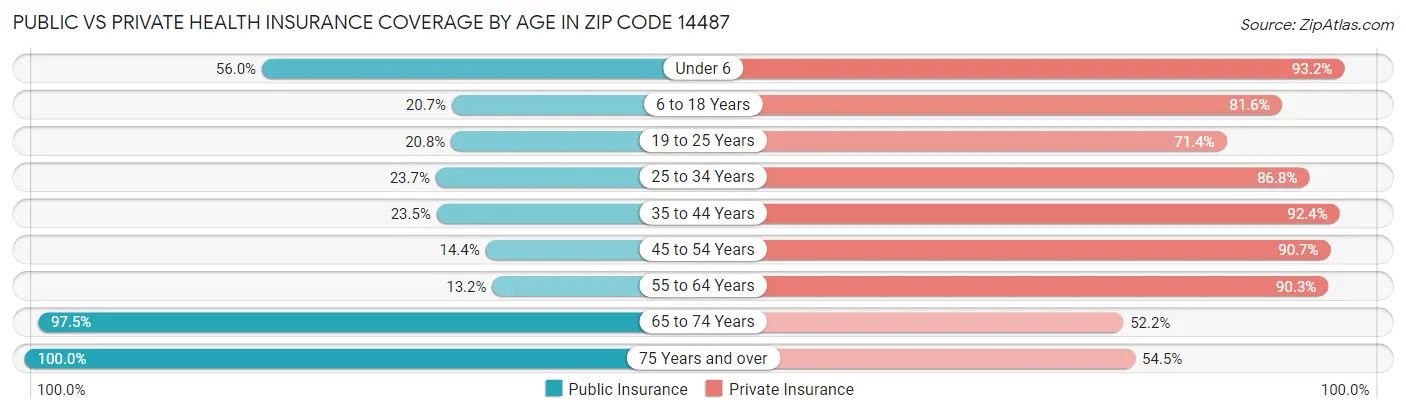 Public vs Private Health Insurance Coverage by Age in Zip Code 14487