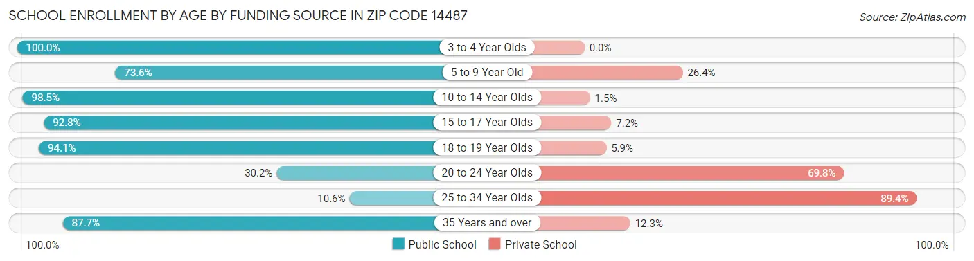 School Enrollment by Age by Funding Source in Zip Code 14487