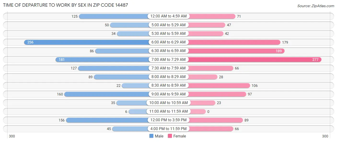 Time of Departure to Work by Sex in Zip Code 14487