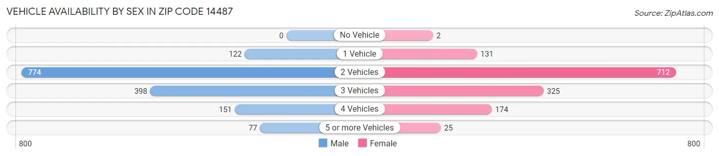 Vehicle Availability by Sex in Zip Code 14487