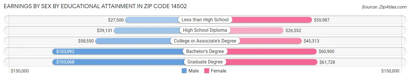 Earnings by Sex by Educational Attainment in Zip Code 14502