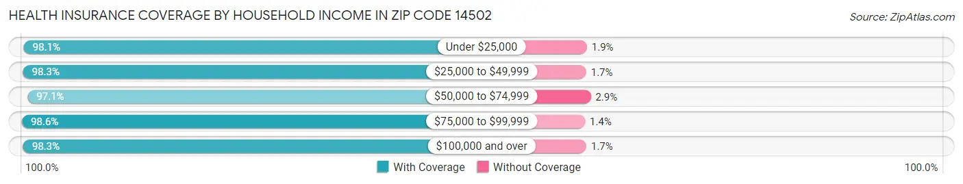 Health Insurance Coverage by Household Income in Zip Code 14502
