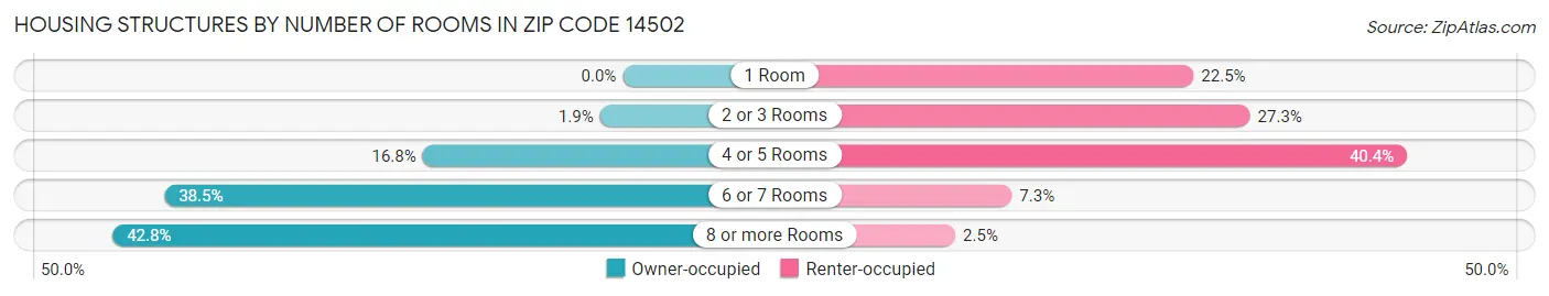 Housing Structures by Number of Rooms in Zip Code 14502