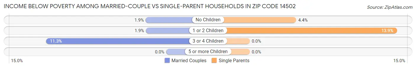 Income Below Poverty Among Married-Couple vs Single-Parent Households in Zip Code 14502