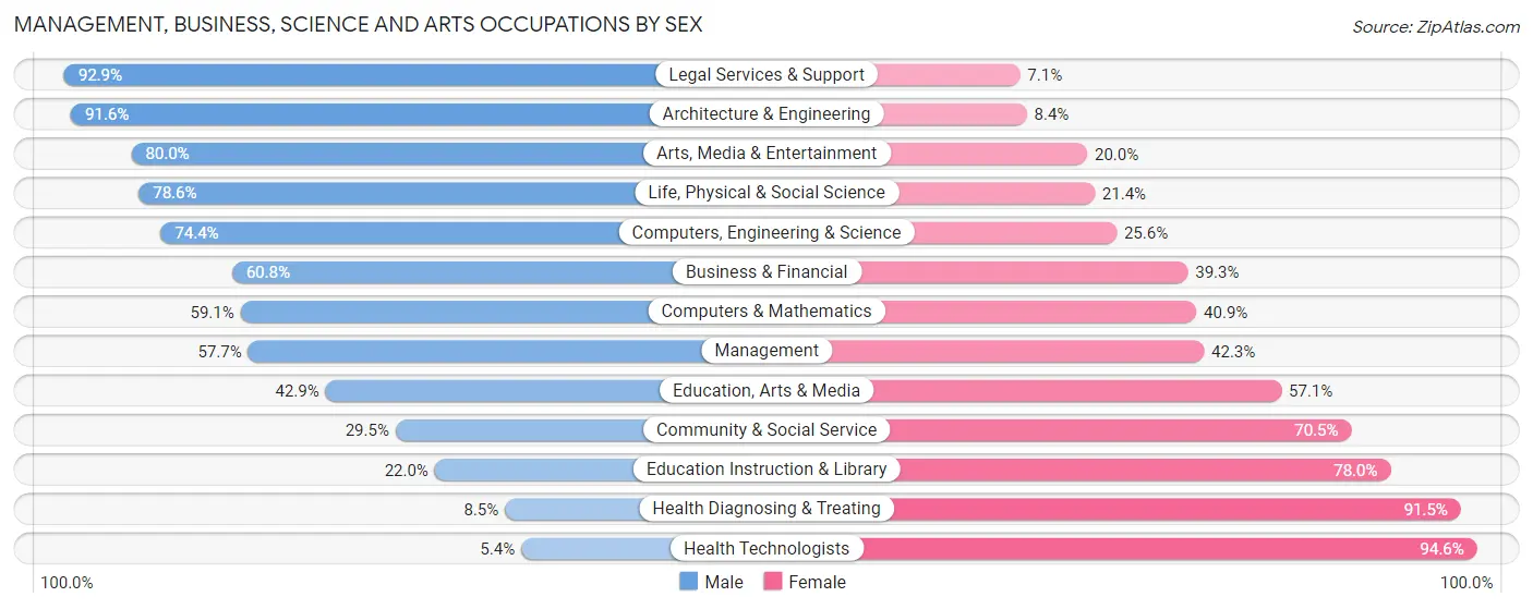 Management, Business, Science and Arts Occupations by Sex in Zip Code 14502