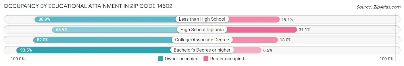 Occupancy by Educational Attainment in Zip Code 14502