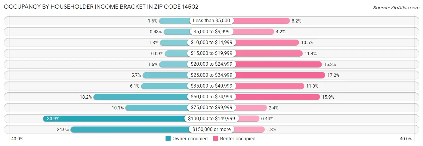 Occupancy by Householder Income Bracket in Zip Code 14502