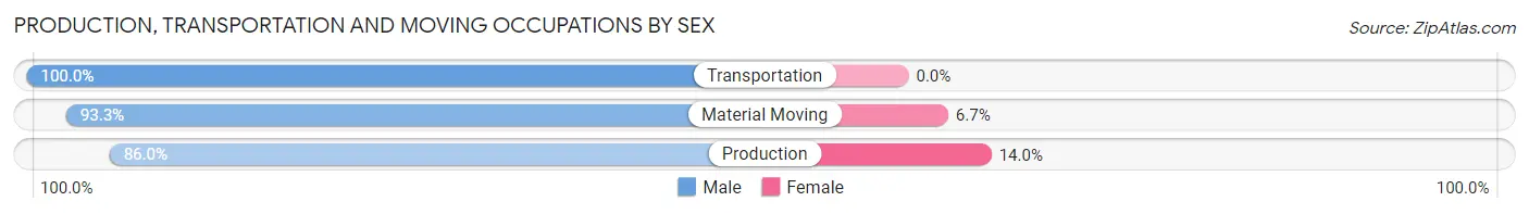 Production, Transportation and Moving Occupations by Sex in Zip Code 14502