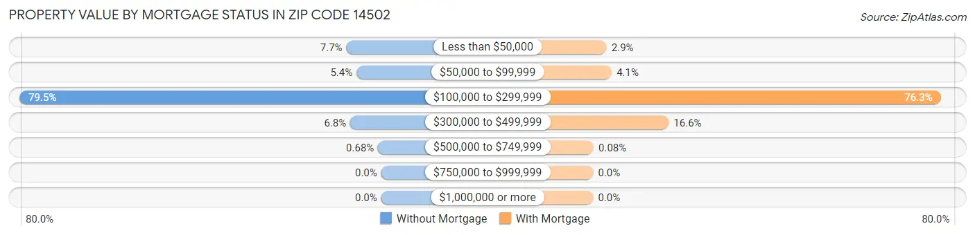 Property Value by Mortgage Status in Zip Code 14502
