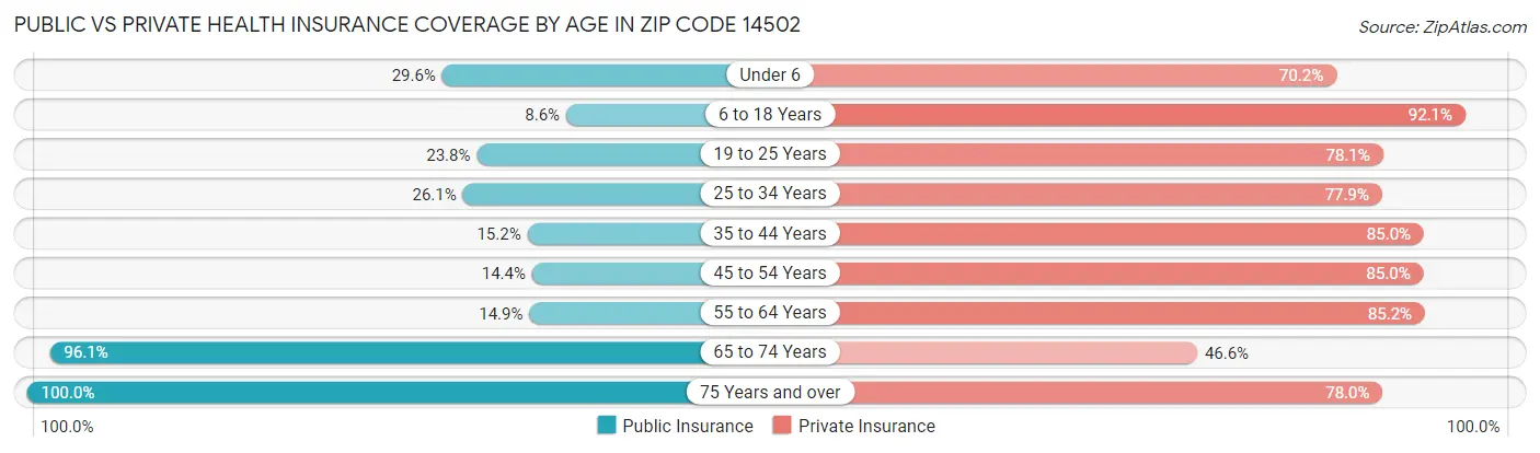 Public vs Private Health Insurance Coverage by Age in Zip Code 14502