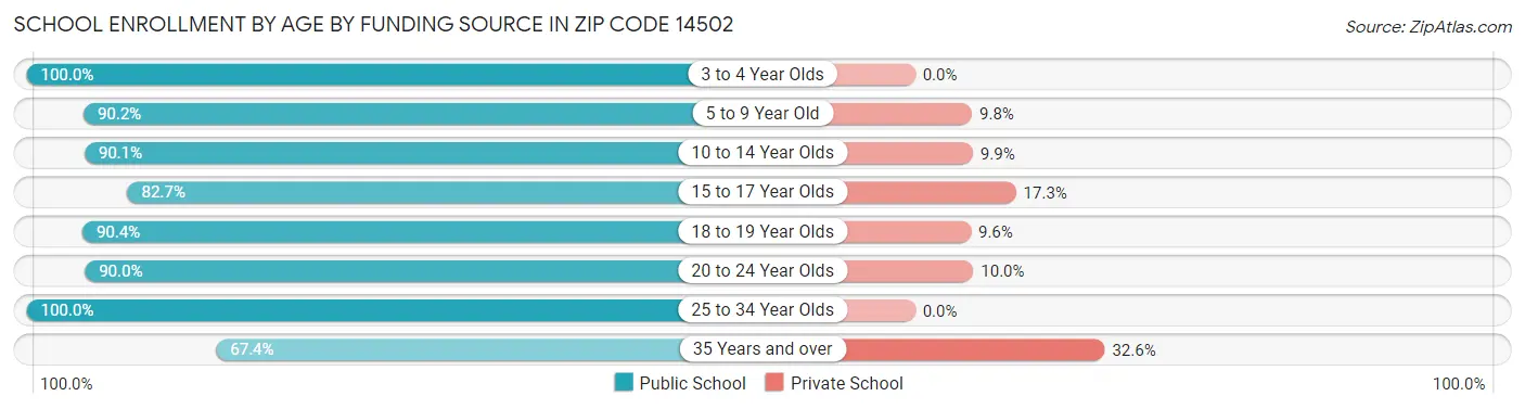 School Enrollment by Age by Funding Source in Zip Code 14502