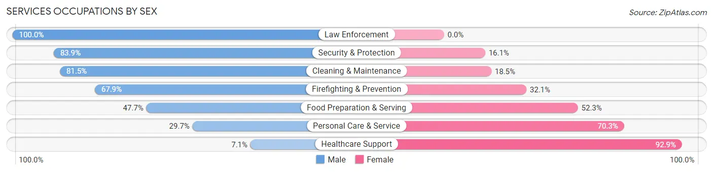 Services Occupations by Sex in Zip Code 14502
