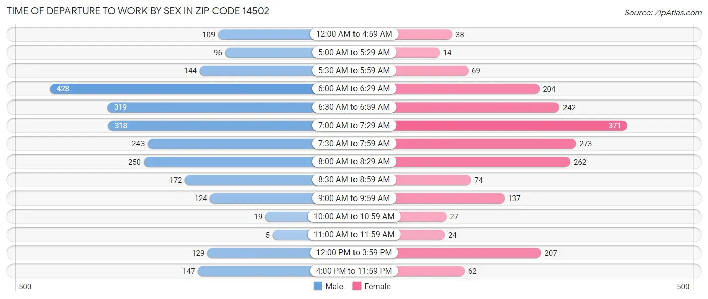 Time of Departure to Work by Sex in Zip Code 14502