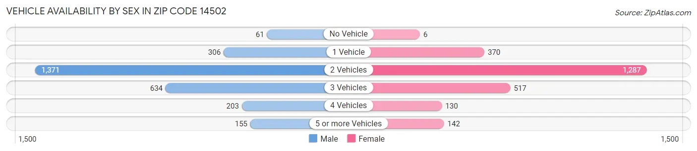 Vehicle Availability by Sex in Zip Code 14502
