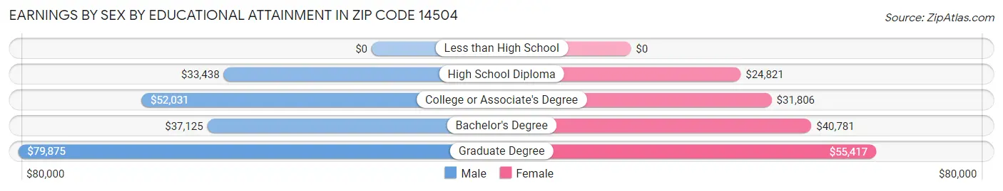 Earnings by Sex by Educational Attainment in Zip Code 14504