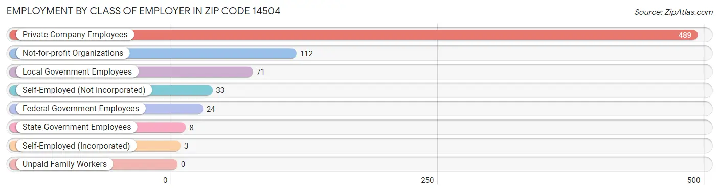 Employment by Class of Employer in Zip Code 14504